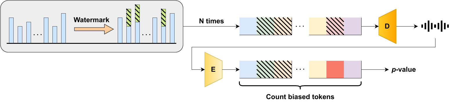 Token-level watermarking mechanism in audio domain